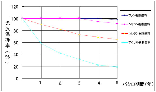 中村ワークス 塗料別当社実曝データ