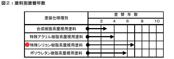 中村ワークス 塗料別塗替年数