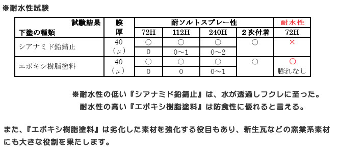 中村ワークス 耐水性実験